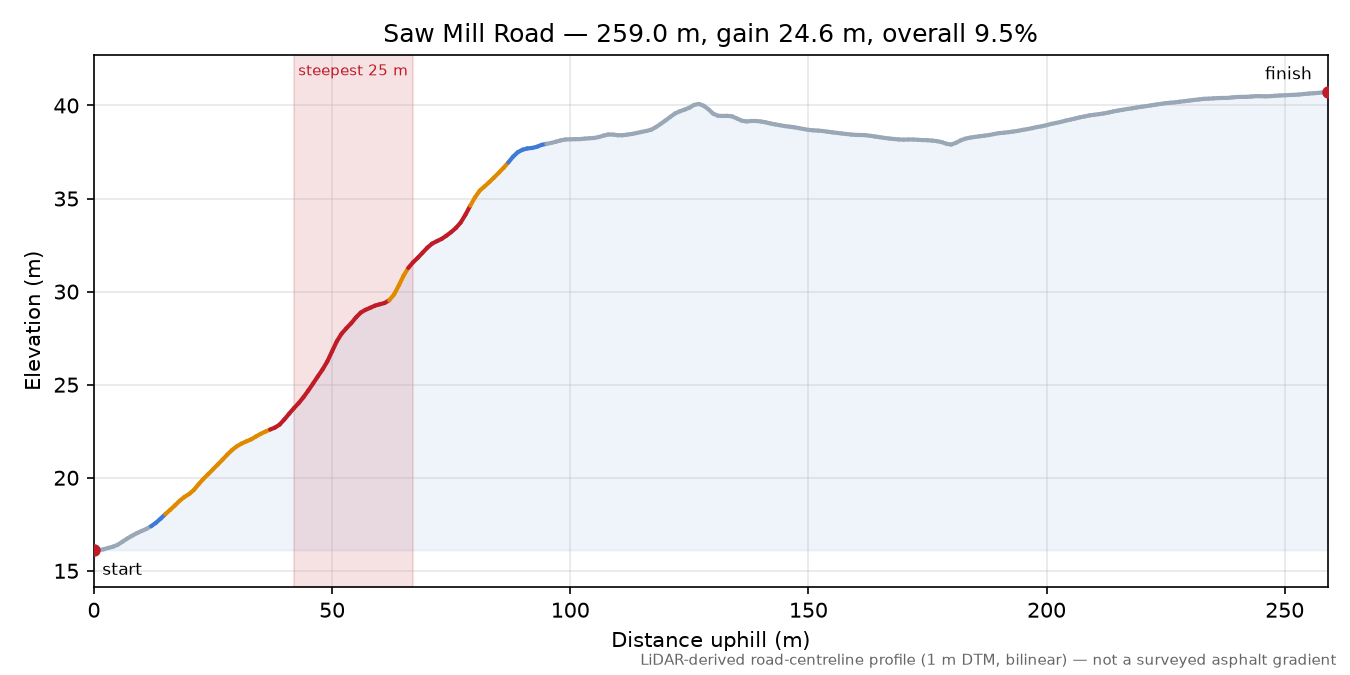 Saw Mill Road elevation profile