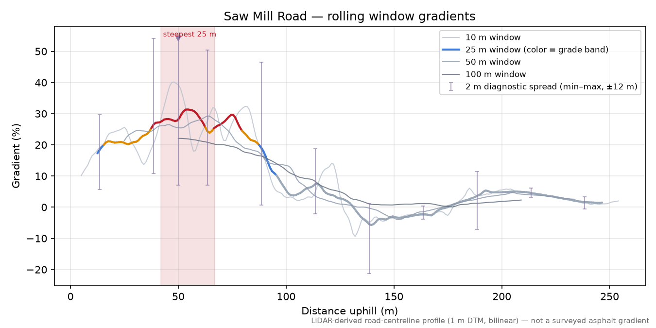 Saw Mill Road rolling gradient profile