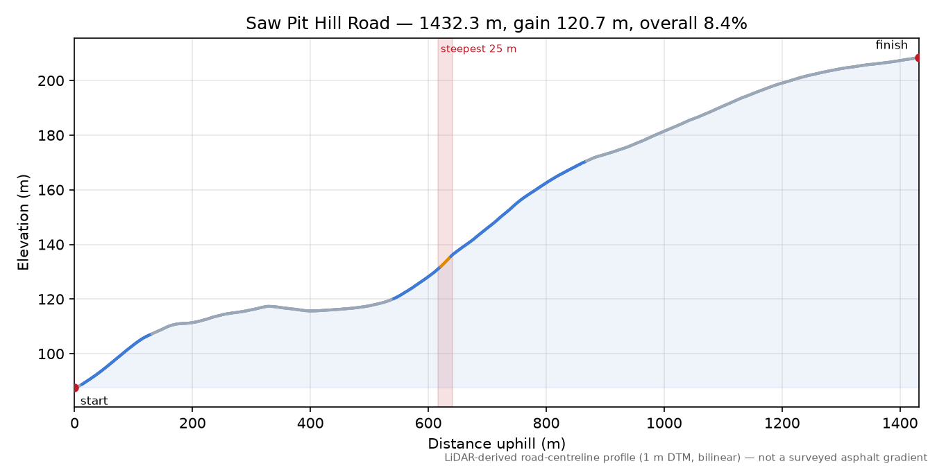 Saw Pit Hill Road elevation profile
