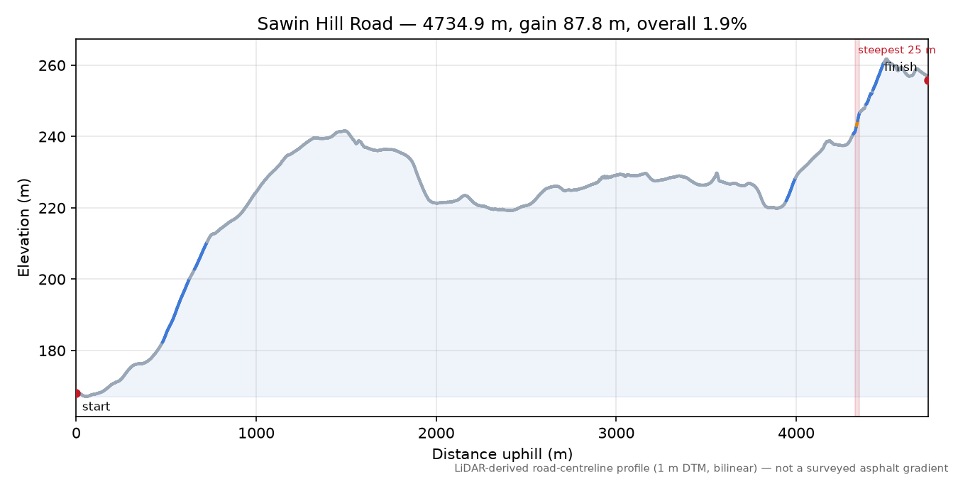 Sawin Hill Road elevation profile