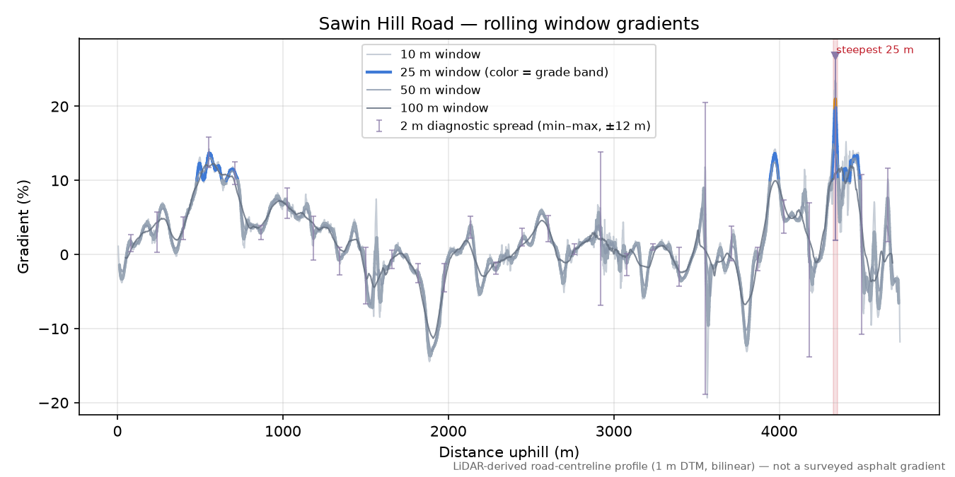 Sawin Hill Road rolling gradient profile