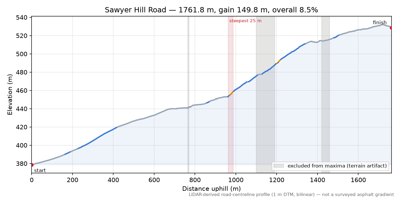 Sawyer Hill Road elevation profile