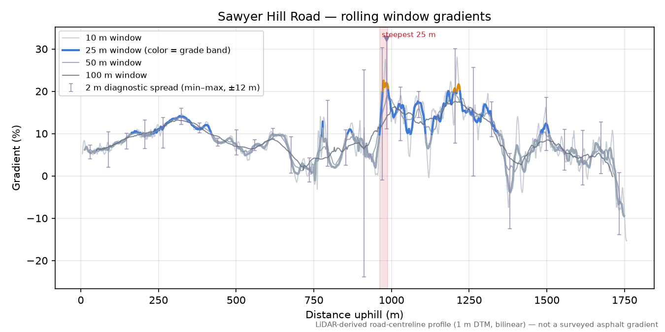 Sawyer Hill Road rolling gradient profile