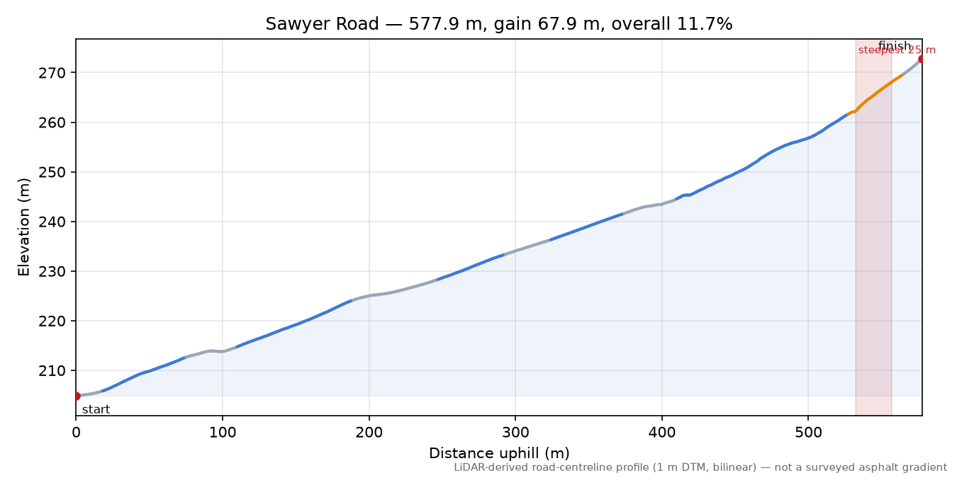 Sawyer Road elevation profile