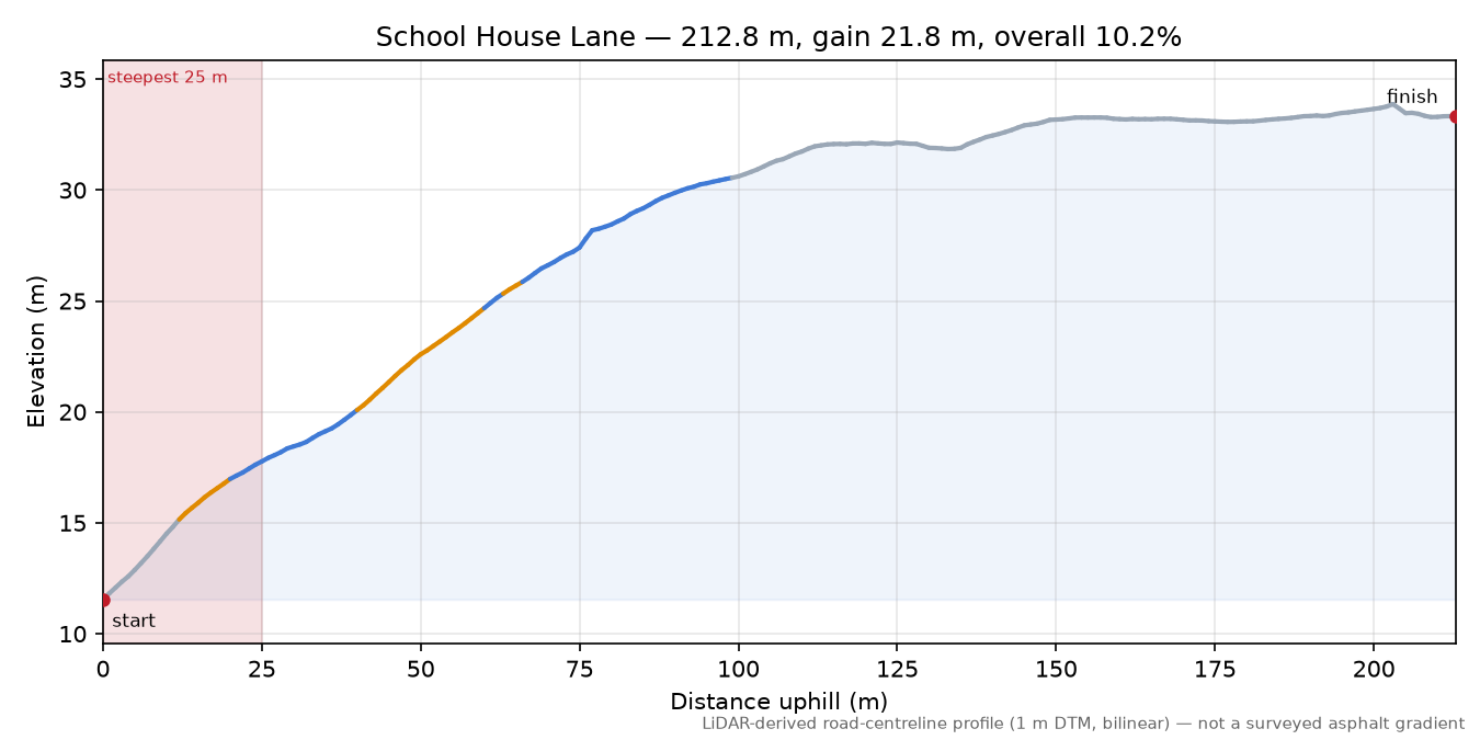 School House Lane elevation profile