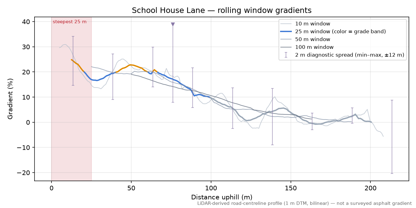 School House Lane rolling gradient profile