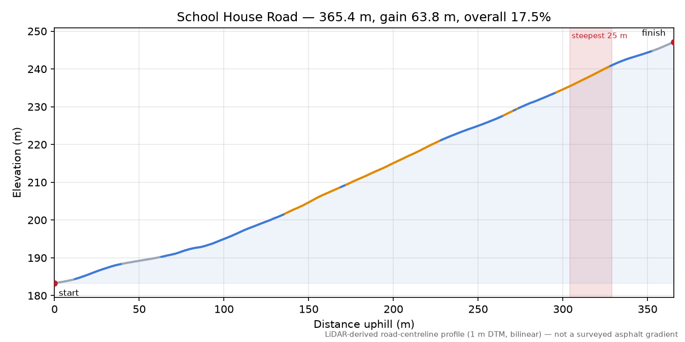 School House Road elevation profile