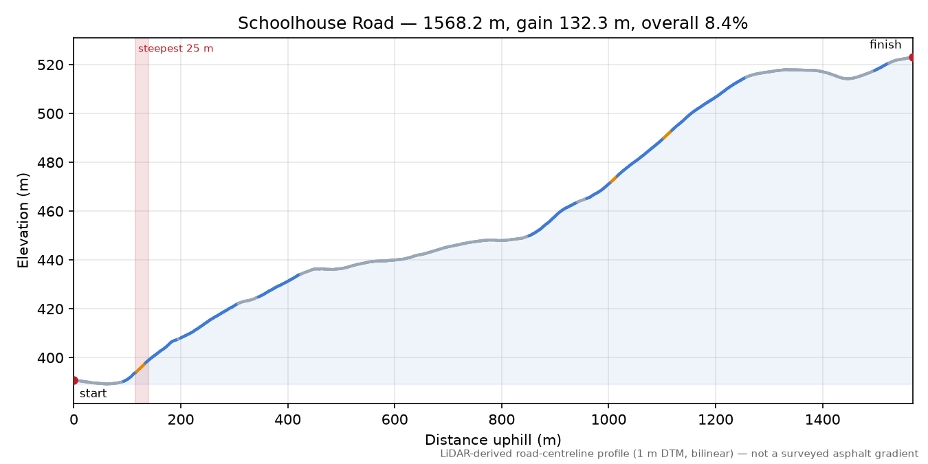 Schoolhouse Road elevation profile