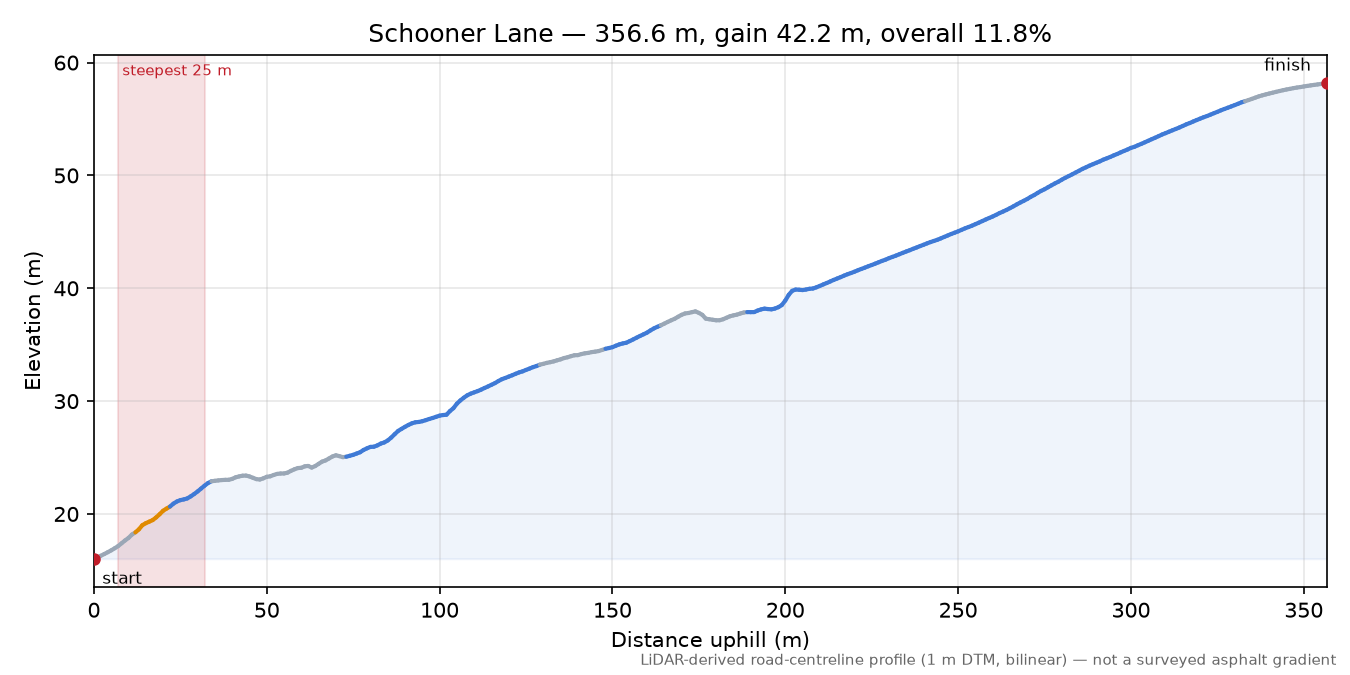 Schooner Lane elevation profile