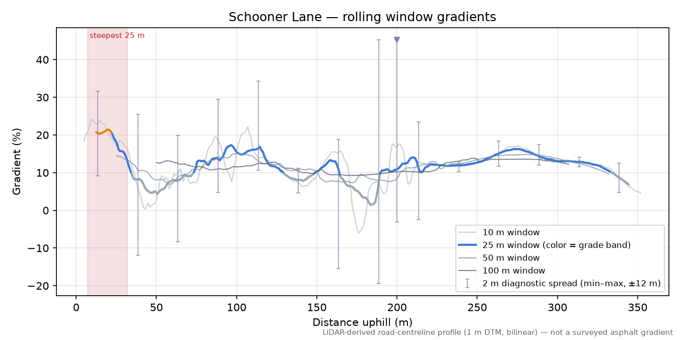 Schooner Lane rolling gradient profile
