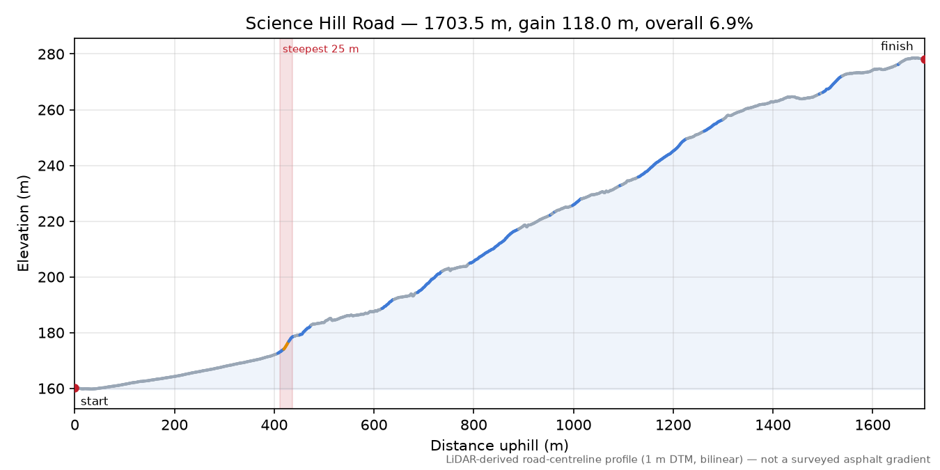Science Hill Road elevation profile