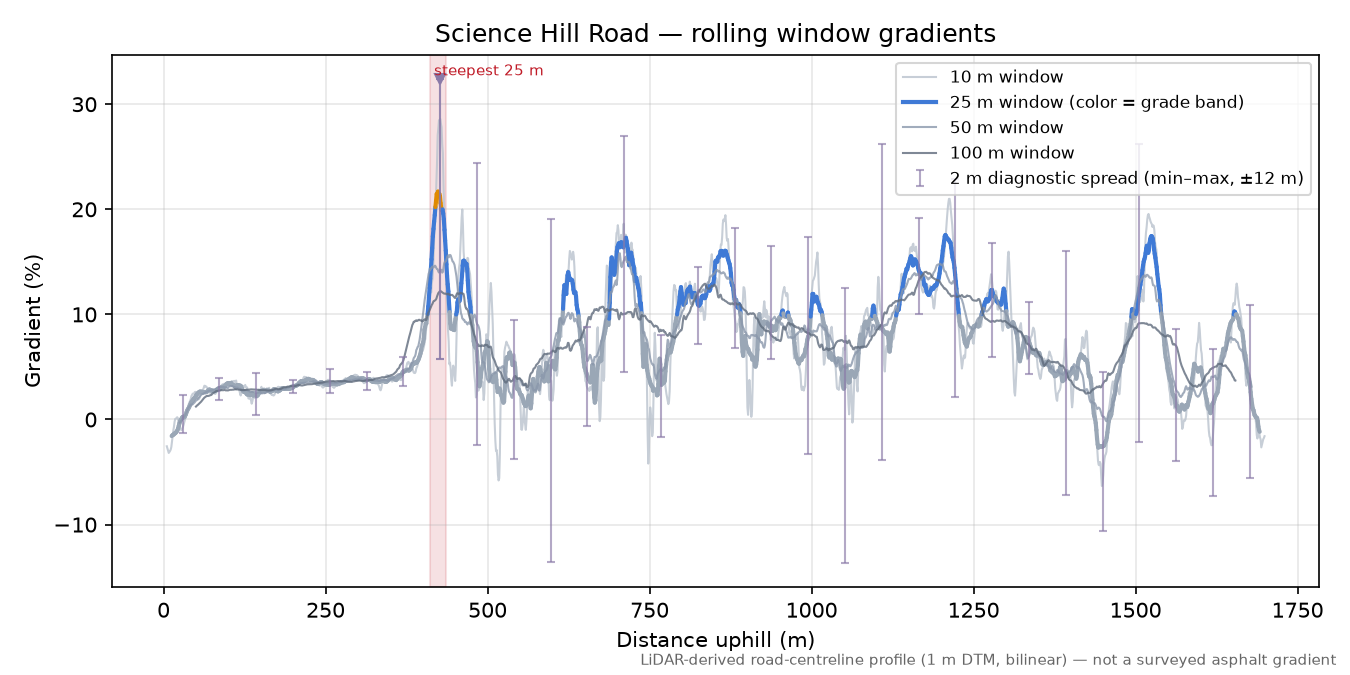 Science Hill Road rolling gradient profile