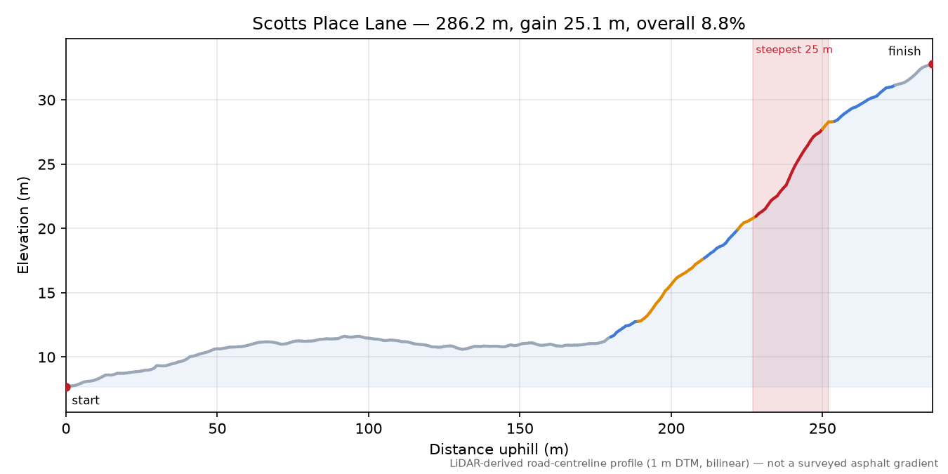 Scotts Place Lane elevation profile