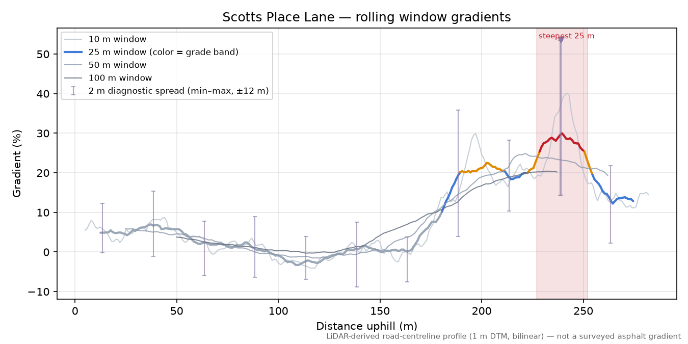 Scotts Place Lane rolling gradient profile