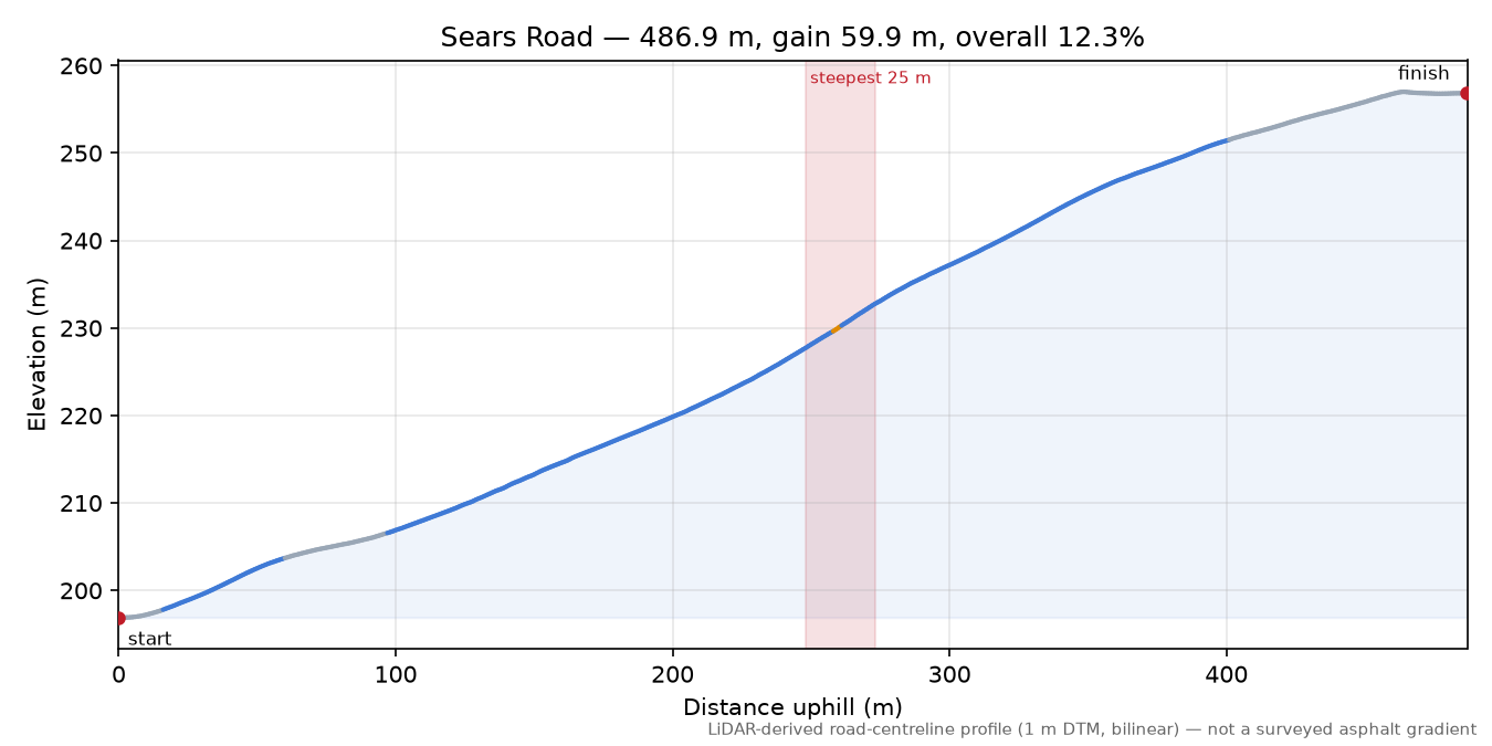 Sears Road elevation profile