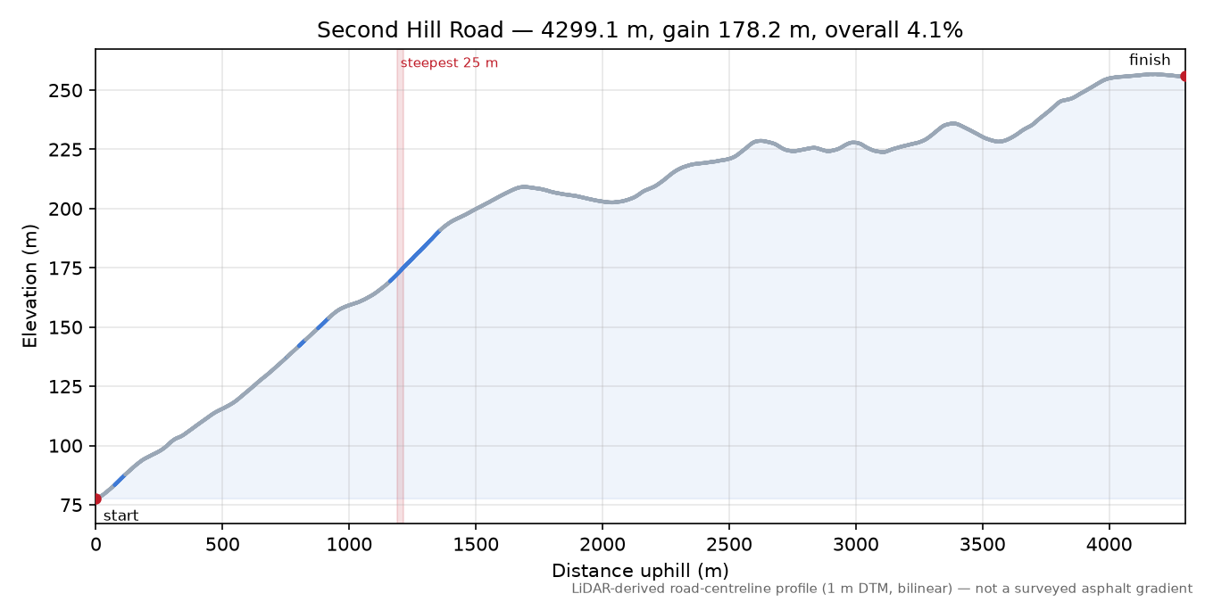 Second Hill Road elevation profile