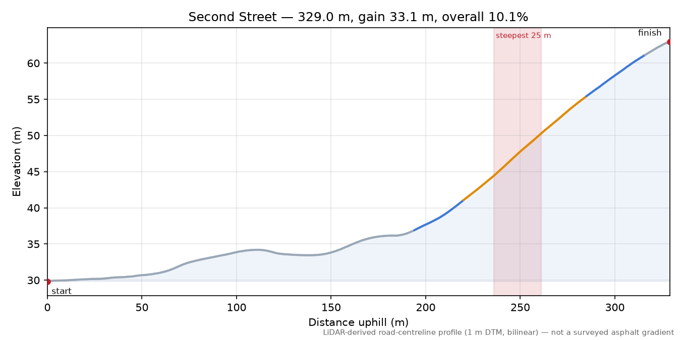 Second Street elevation profile