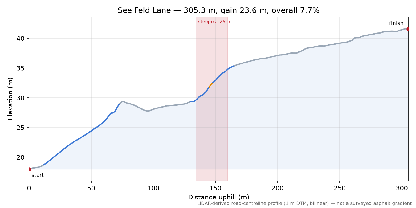 See Feld Lane elevation profile
