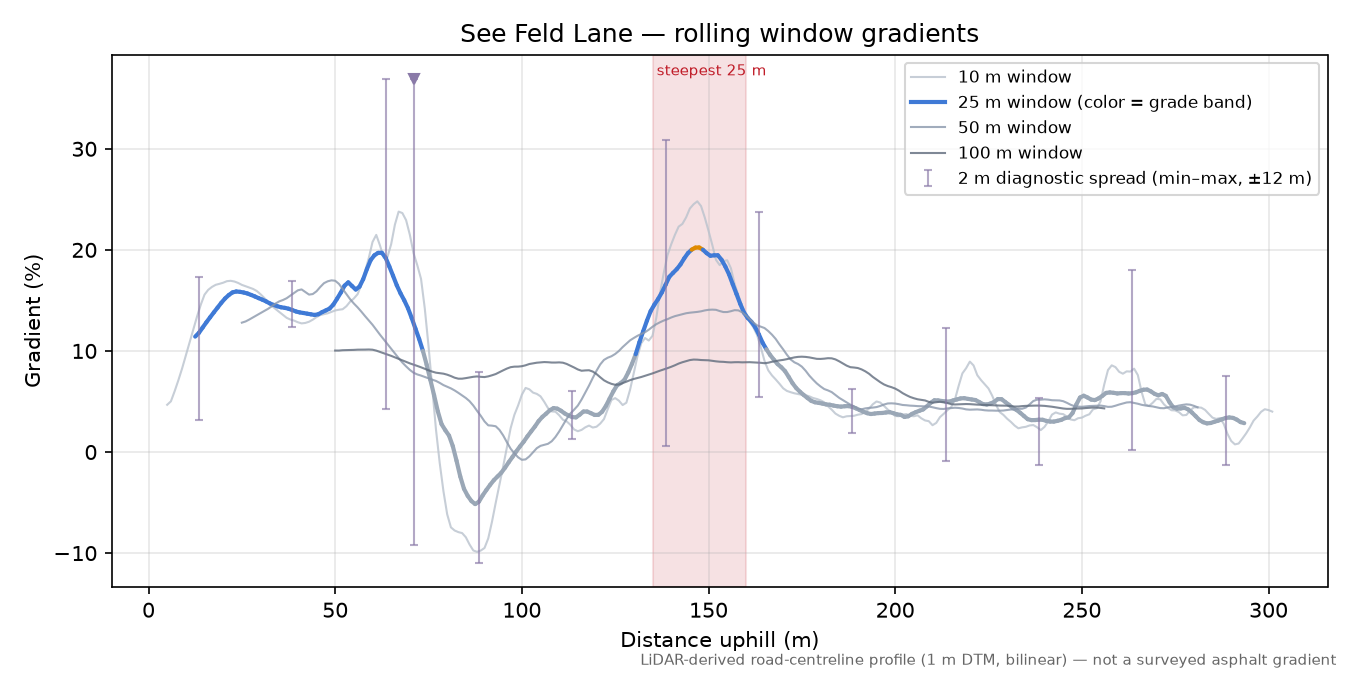 See Feld Lane rolling gradient profile