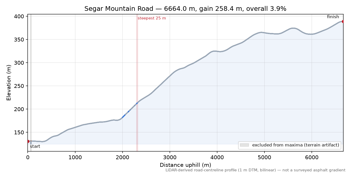 Segar Mountain Road elevation profile