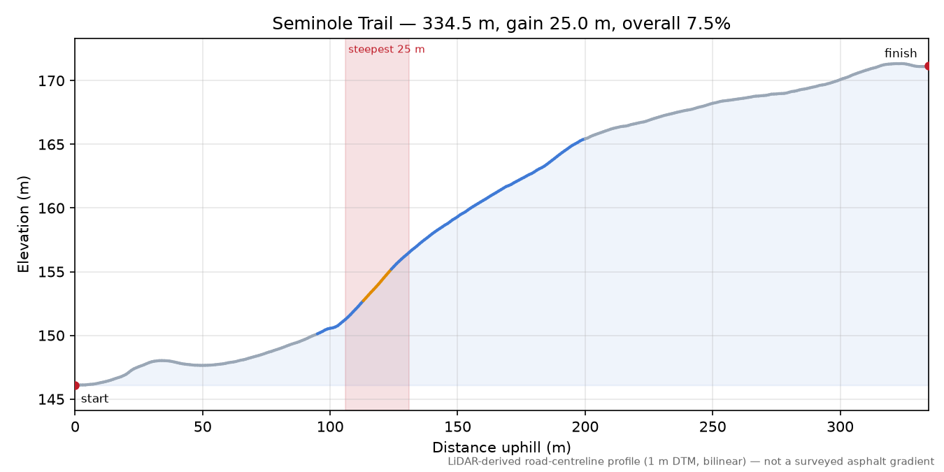 Seminole Trail elevation profile