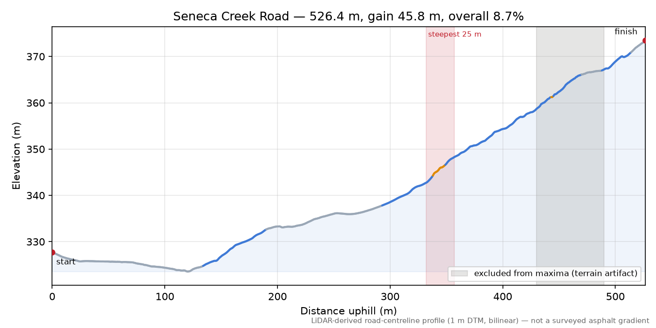 Seneca Creek Road elevation profile