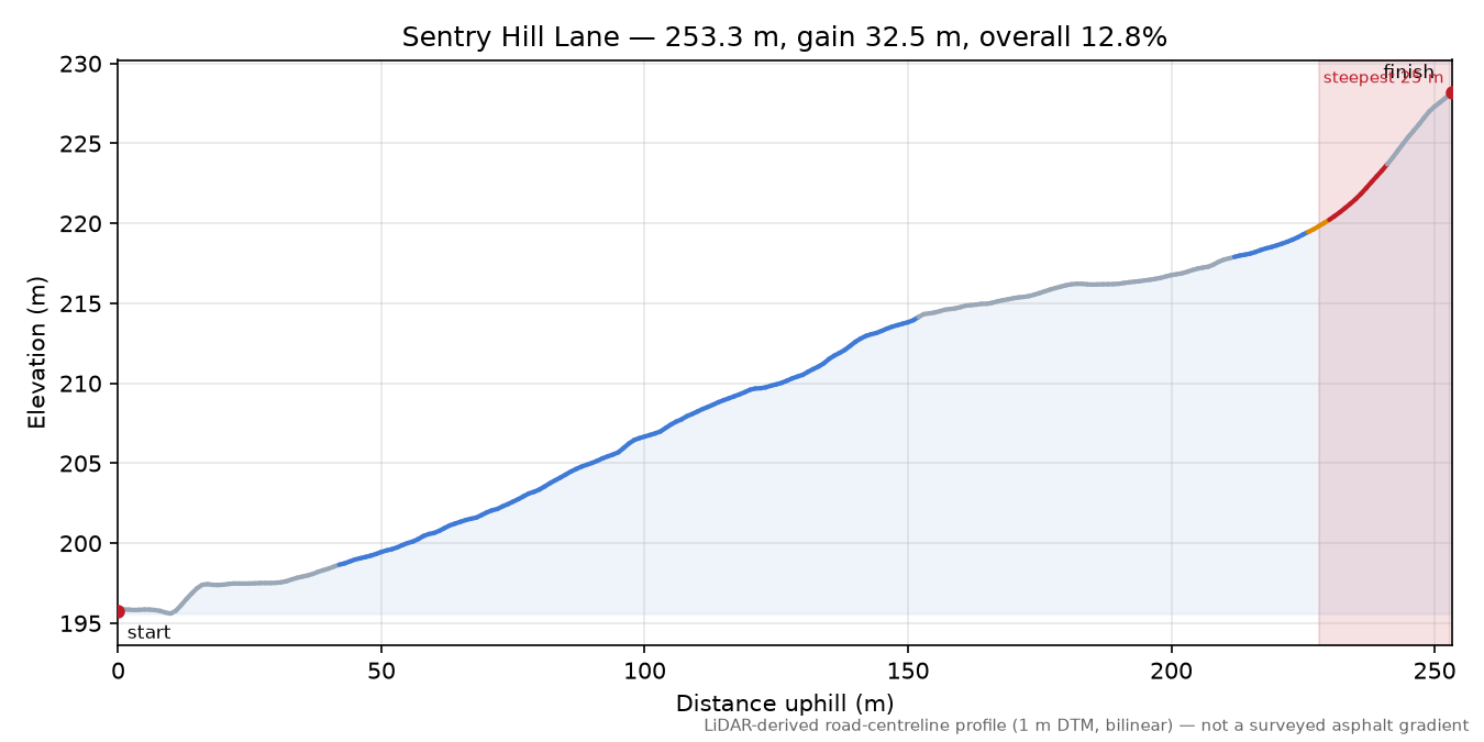 Sentry Hill Lane elevation profile