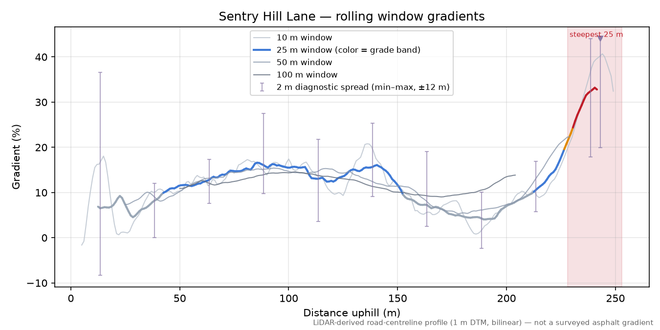 Sentry Hill Lane rolling gradient profile