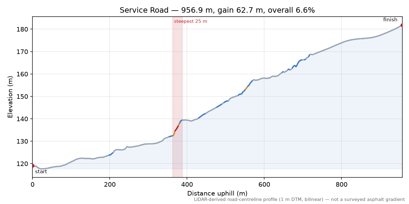 Service Road elevation profile