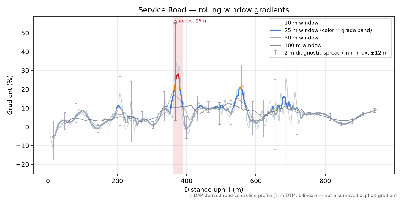 Service Road rolling gradient profile