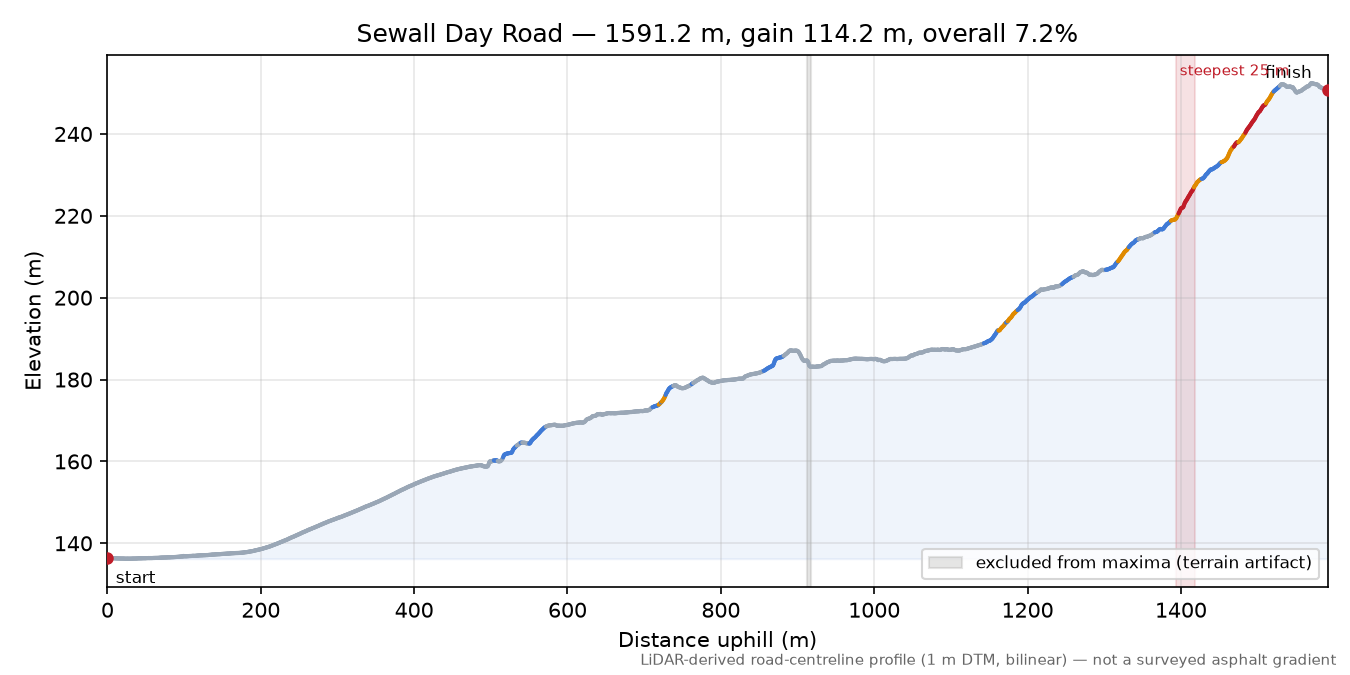 Sewall Day Road elevation profile