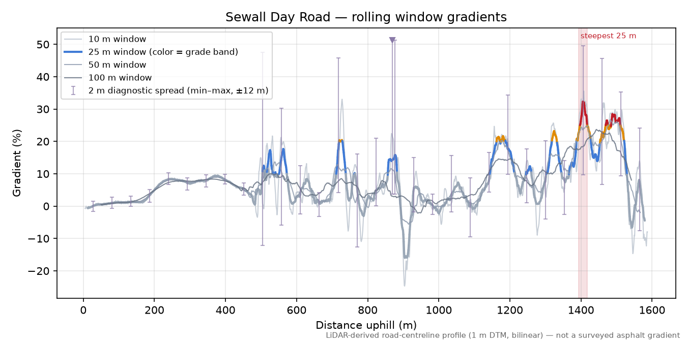 Sewall Day Road rolling gradient profile