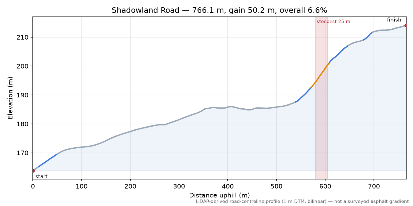 Shadowland Road elevation profile