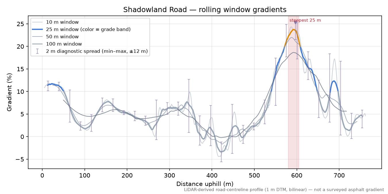 Shadowland Road rolling gradient profile