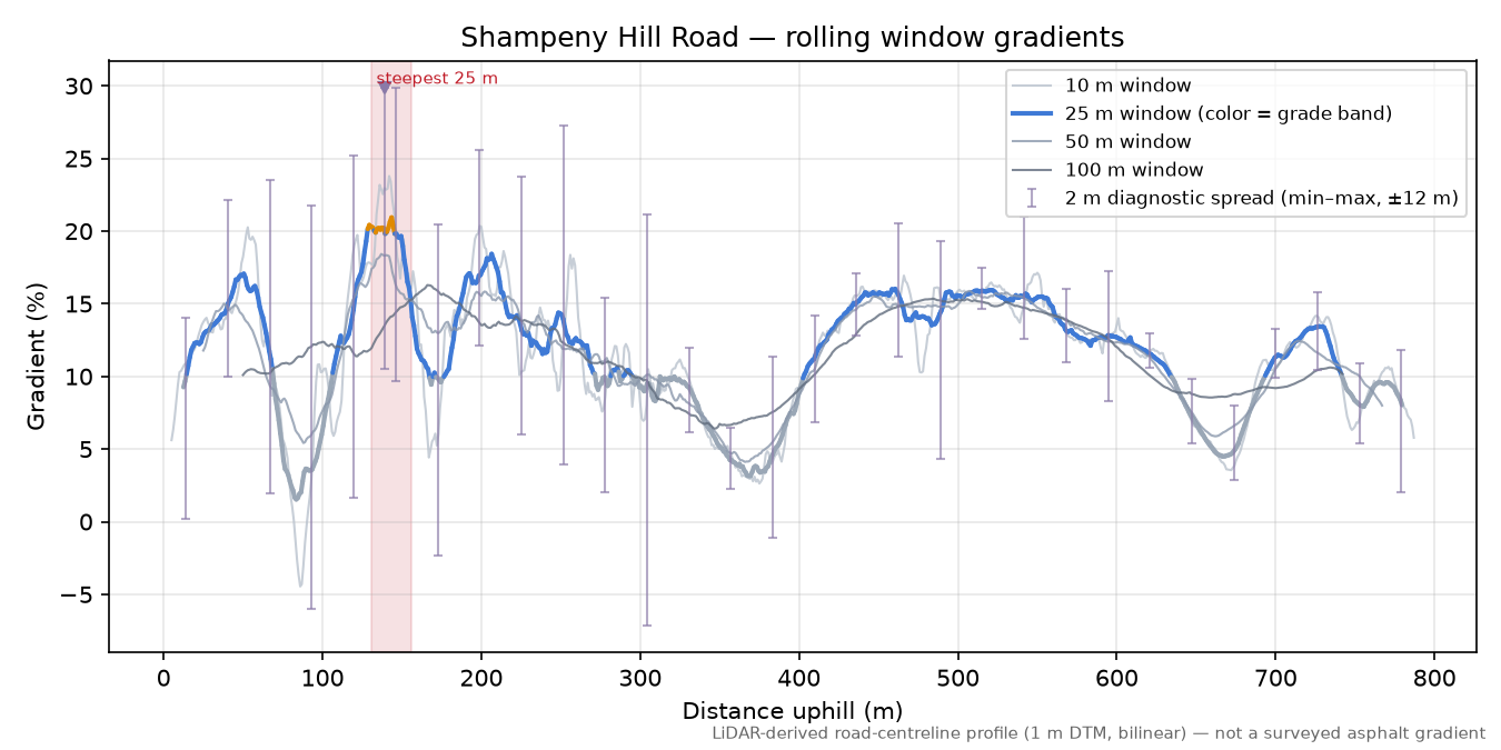Shampeny Hill Road rolling gradient profile