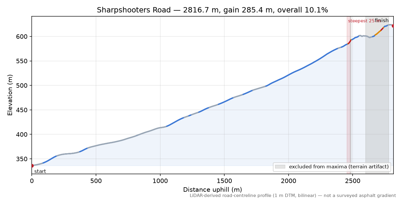 Sharpshooters Road elevation profile