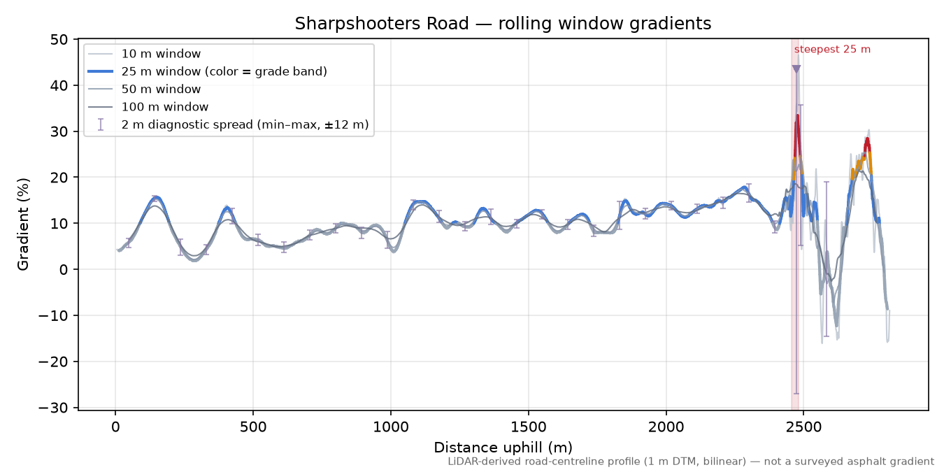 Sharpshooters Road rolling gradient profile