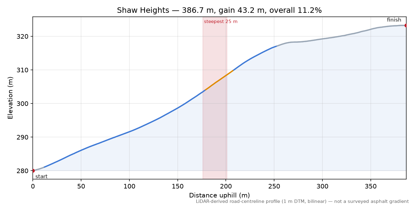 Shaw Heights elevation profile