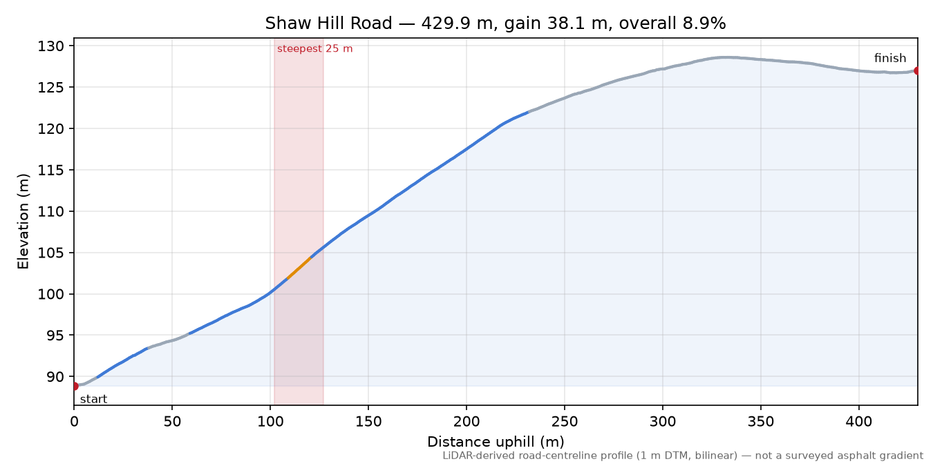 Shaw Hill Road elevation profile