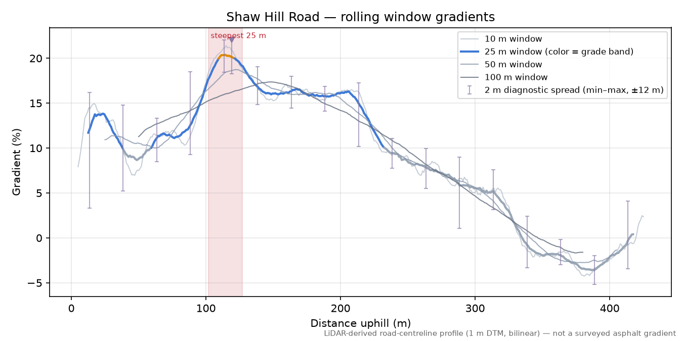 Shaw Hill Road rolling gradient profile