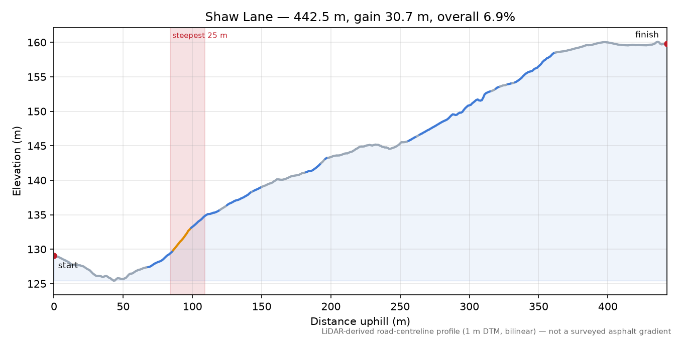 Shaw Lane elevation profile