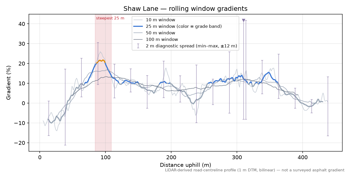 Shaw Lane rolling gradient profile