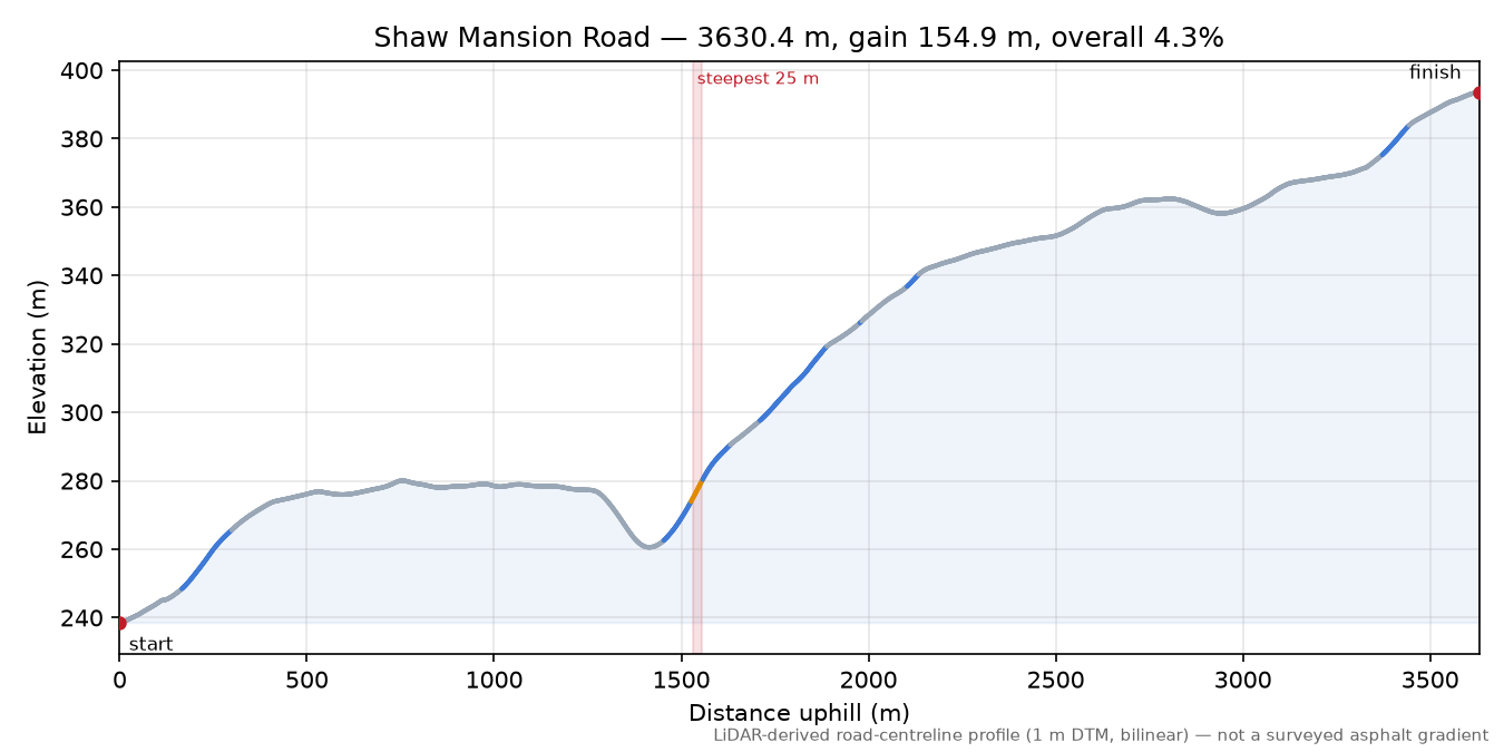 Shaw Mansion Road elevation profile