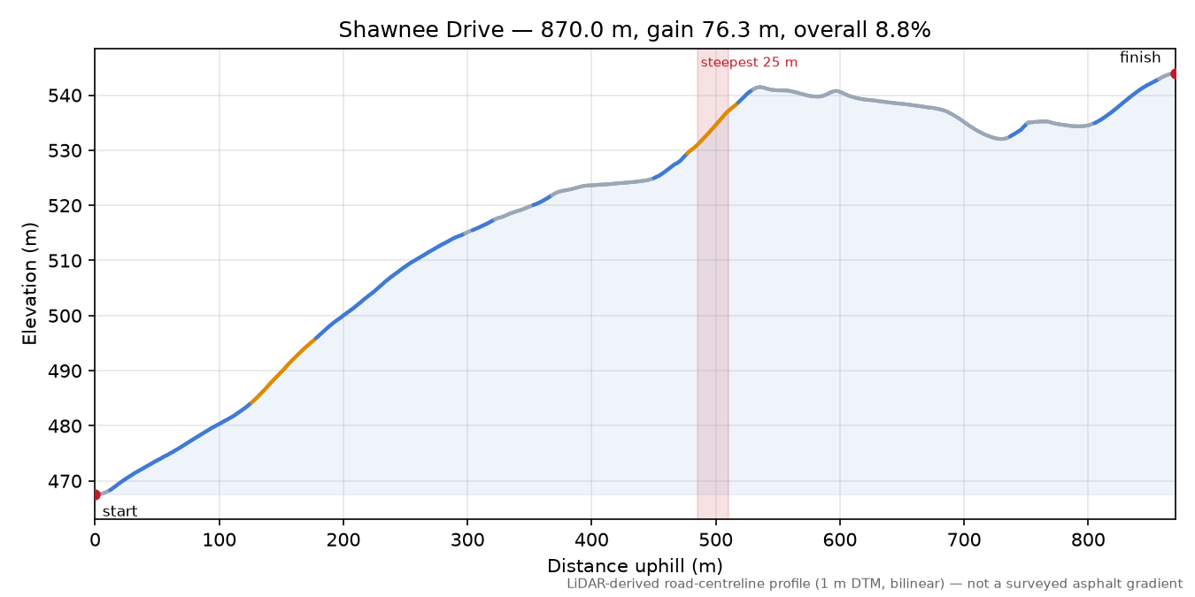 Shawnee Drive elevation profile