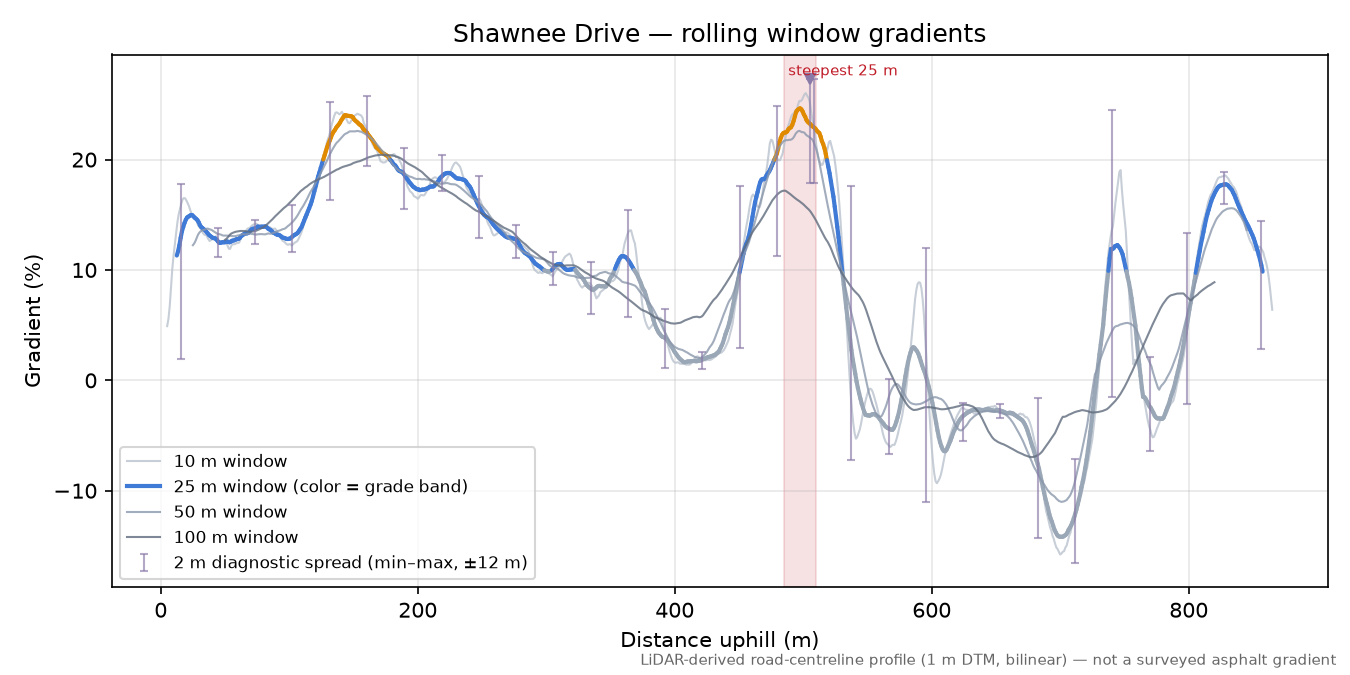 Shawnee Drive rolling gradient profile