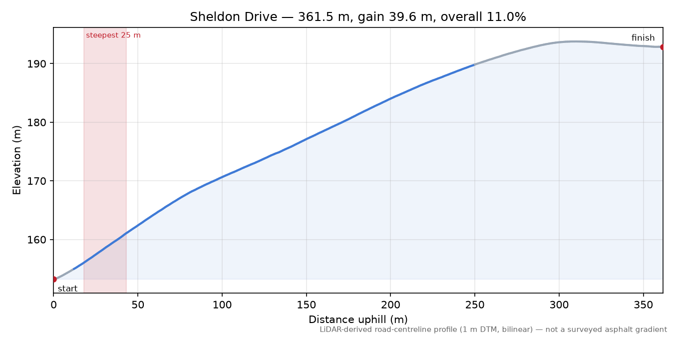 Sheldon Drive elevation profile