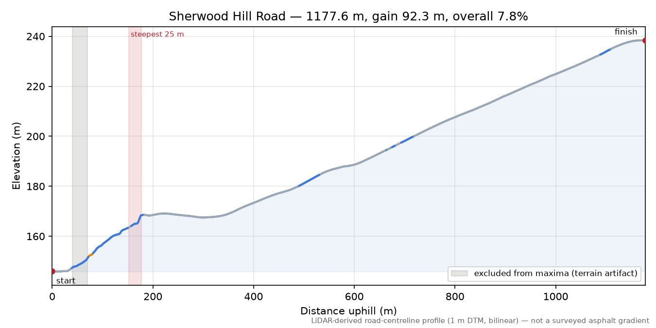 Sherwood Hill Road elevation profile