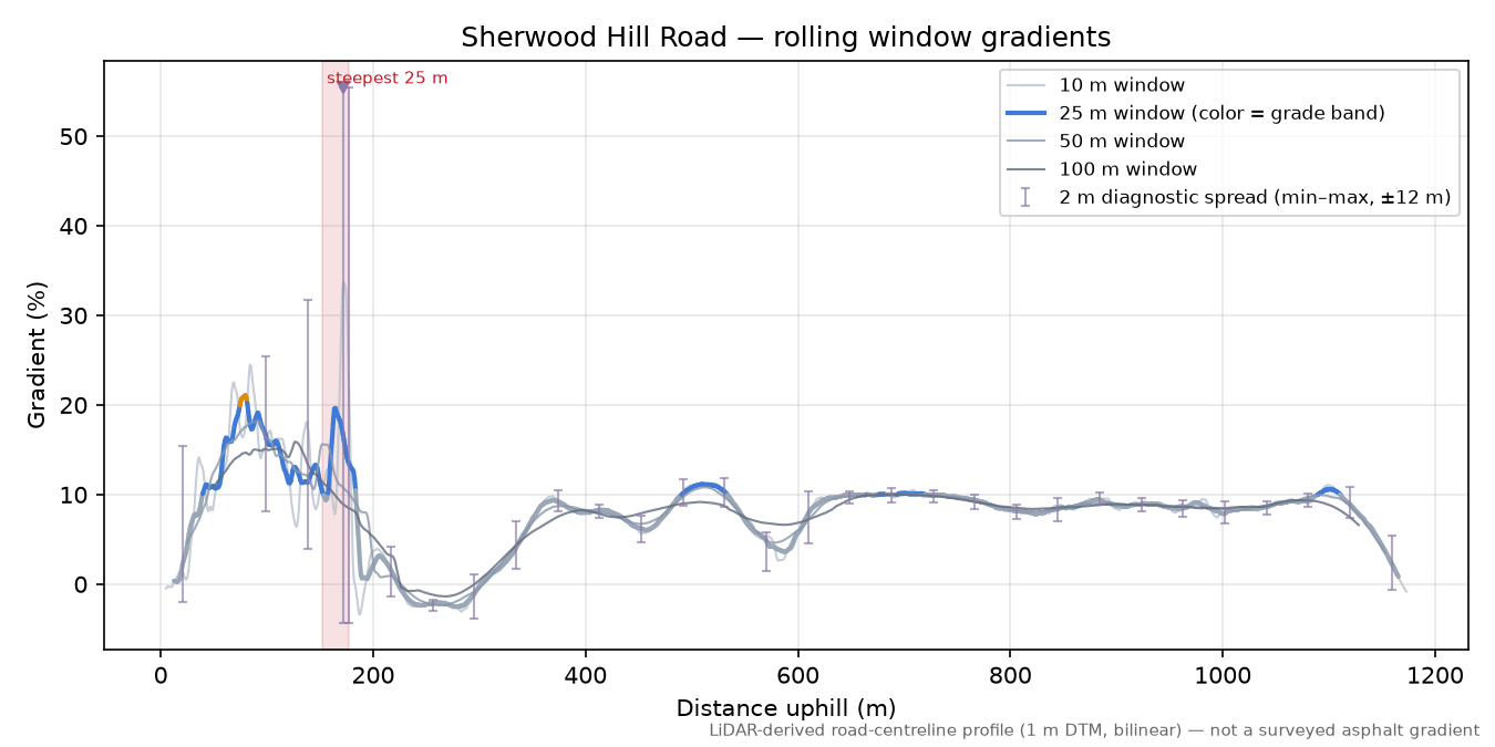 Sherwood Hill Road rolling gradient profile