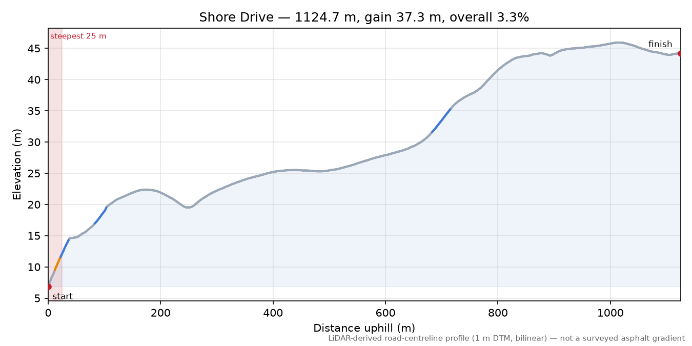 Shore Drive elevation profile
