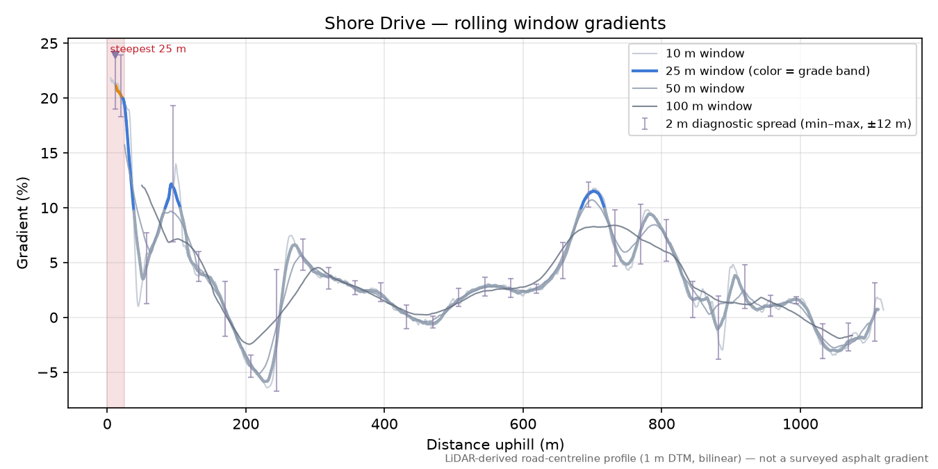 Shore Drive rolling gradient profile